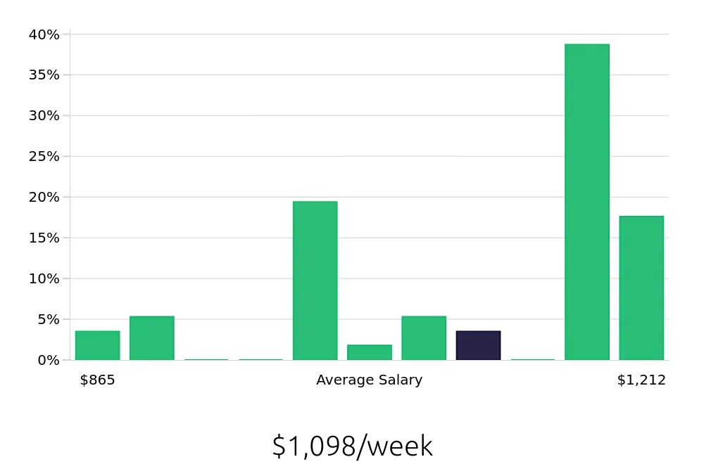 Graph depicting the weekly salary distribution for Diesel Technician jobs in Madison, AL, showing an average salary of $1,098 with varying distribution percentages across salary ranges.