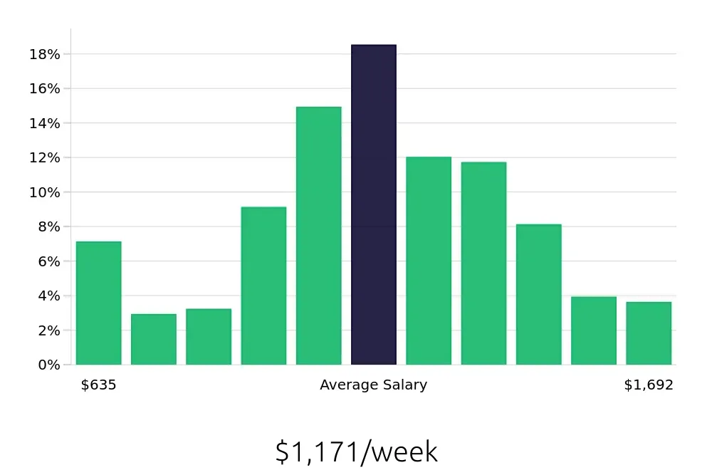 Graph depicting the weekly salary distribution for Diesel Technician jobs in Orlando, FL, showing an average salary of $1,171 with varying distribution percentages across salary ranges.