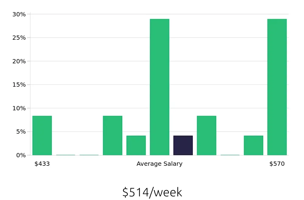 Graph depicting the weekly salary distribution for Dietary Aide jobs in Aiken, SC, showing an average salary of $514 with varying distribution percentages across salary ranges.