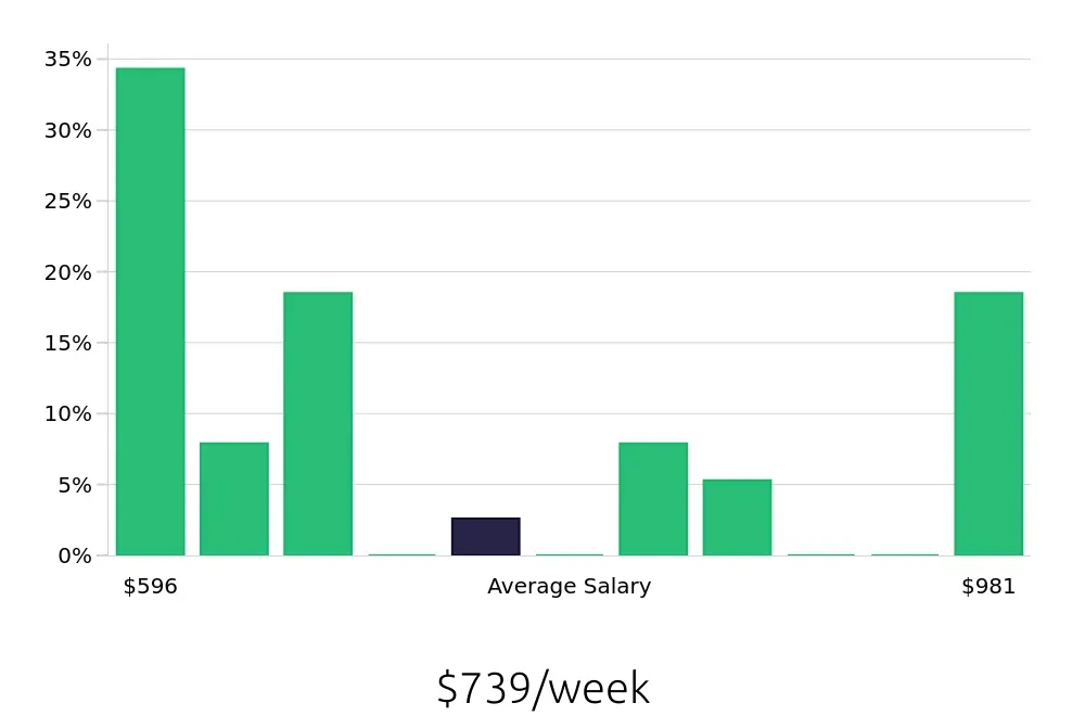 Graph depicting the weekly salary distribution for Dietary Aide jobs in Bakersfield, CA, showing an average salary of $739 with varying distribution percentages across salary ranges.