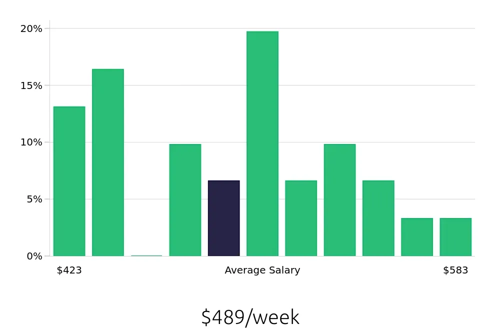 Graph depicting the weekly salary distribution for Dietary Aide jobs in Boerne, TX, showing an average salary of $489 with varying distribution percentages across salary ranges.