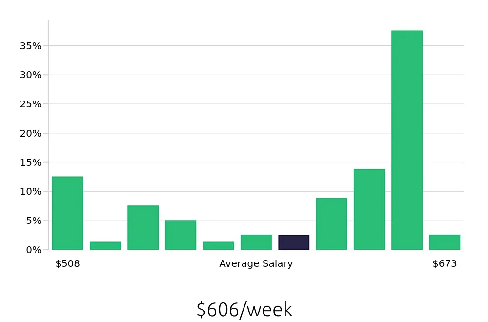 Graph depicting the weekly salary distribution for Dietary Aide jobs in Buffalo Grove, IL, showing an average salary of $606 with varying distribution percentages across salary ranges.