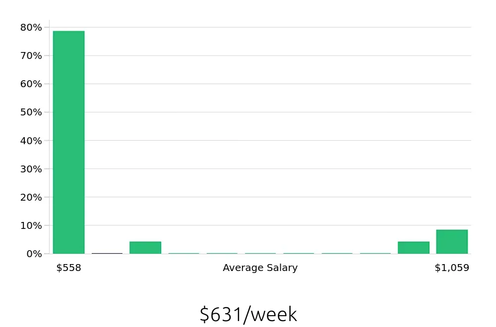 Graph depicting the weekly salary distribution for Dietary Aide jobs in Chambersburg, PA, showing an average salary of $631 with varying distribution percentages across salary ranges.