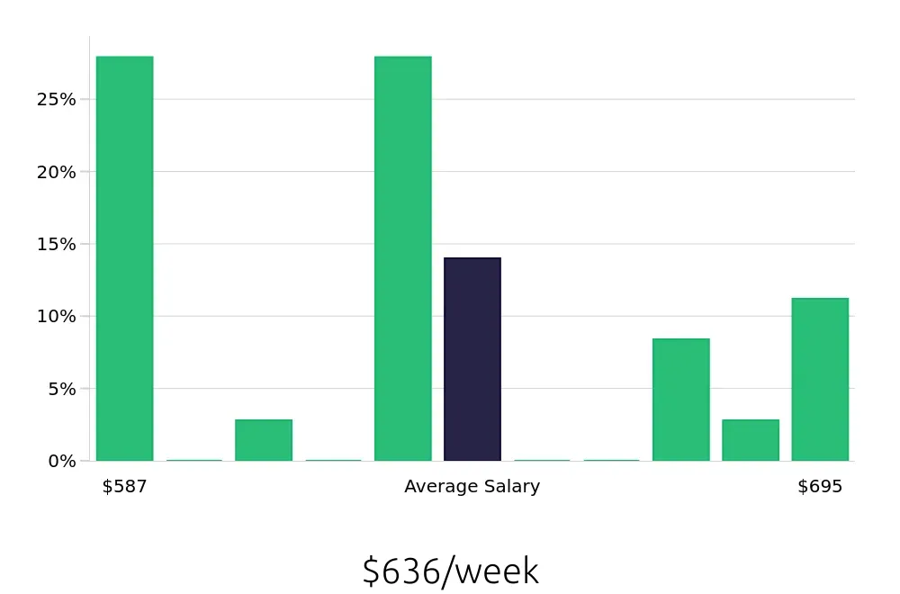 Graph depicting the weekly salary distribution for Dietary Aide jobs in Concord, NH, showing an average salary of $636 with varying distribution percentages across salary ranges.