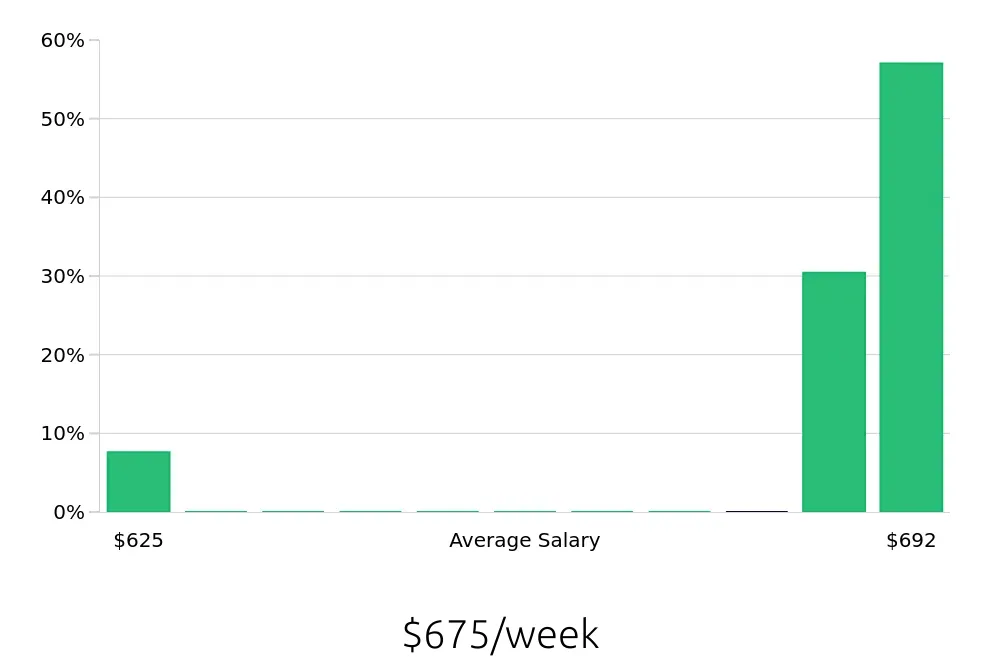 Graph depicting the weekly salary distribution for Dietary Aide jobs in Kent, WA, showing an average salary of $675 with varying distribution percentages across salary ranges.