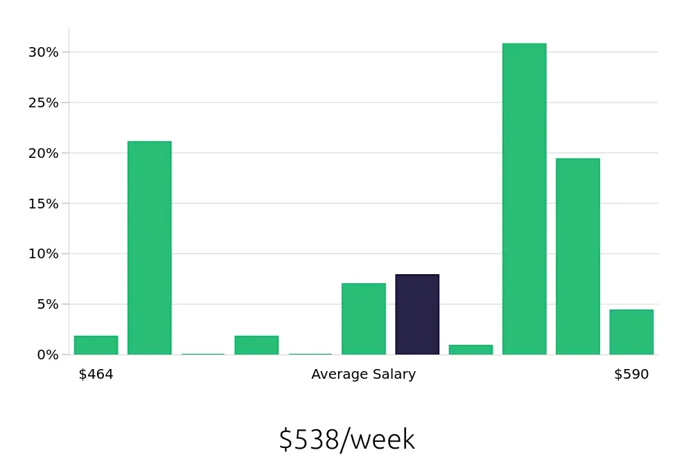 Graph depicting the weekly salary distribution for Dietary Aide jobs in Medina, OH, showing an average salary of $538 with varying distribution percentages across salary ranges.