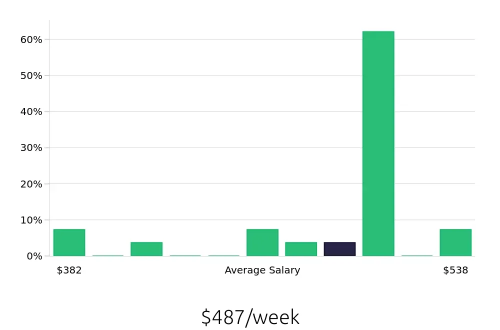 Graph depicting the weekly salary distribution for Dietary Aide jobs in Murrells Inlet, SC, showing an average salary of $487 with varying distribution percentages across salary ranges.