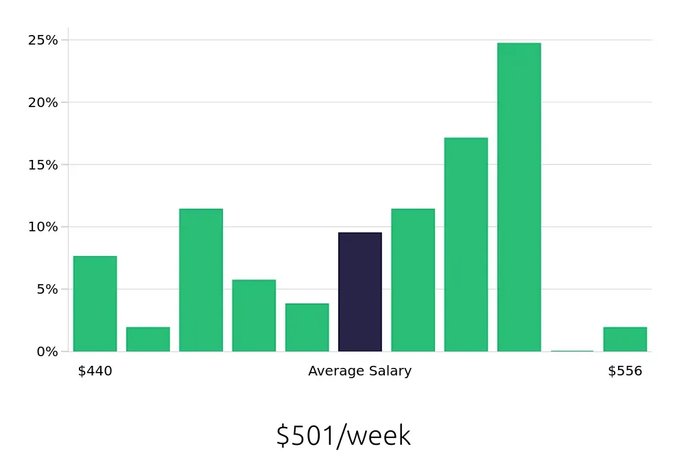 Graph depicting the weekly salary distribution for Dietary Aide jobs in Muskogee, OK, showing an average salary of $501 with varying distribution percentages across salary ranges.