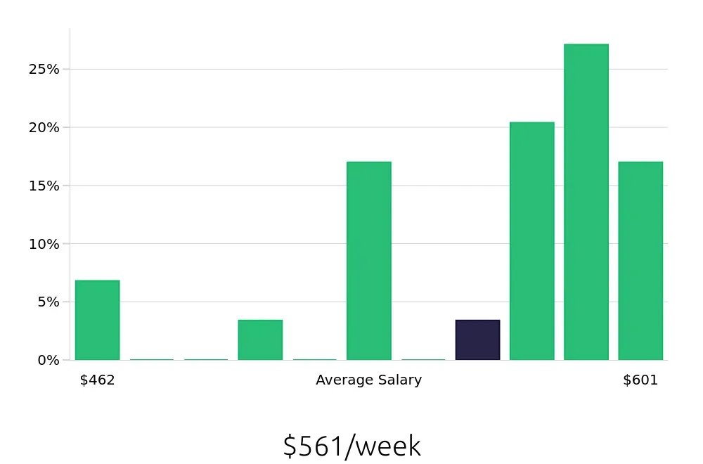 Graph depicting the weekly salary distribution for Dietary Aide jobs in New Port Richey, FL, showing an average salary of $561 with varying distribution percentages across salary ranges.