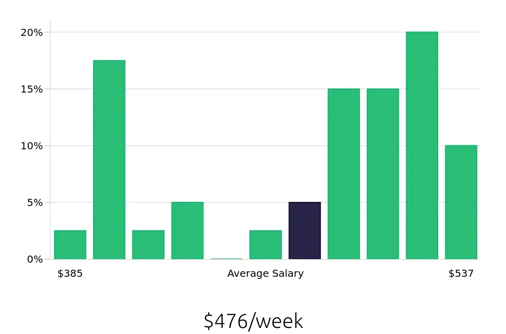 Graph depicting the weekly salary distribution for Dietary Aide jobs in Norman, OK, showing an average salary of $476 with varying distribution percentages across salary ranges.