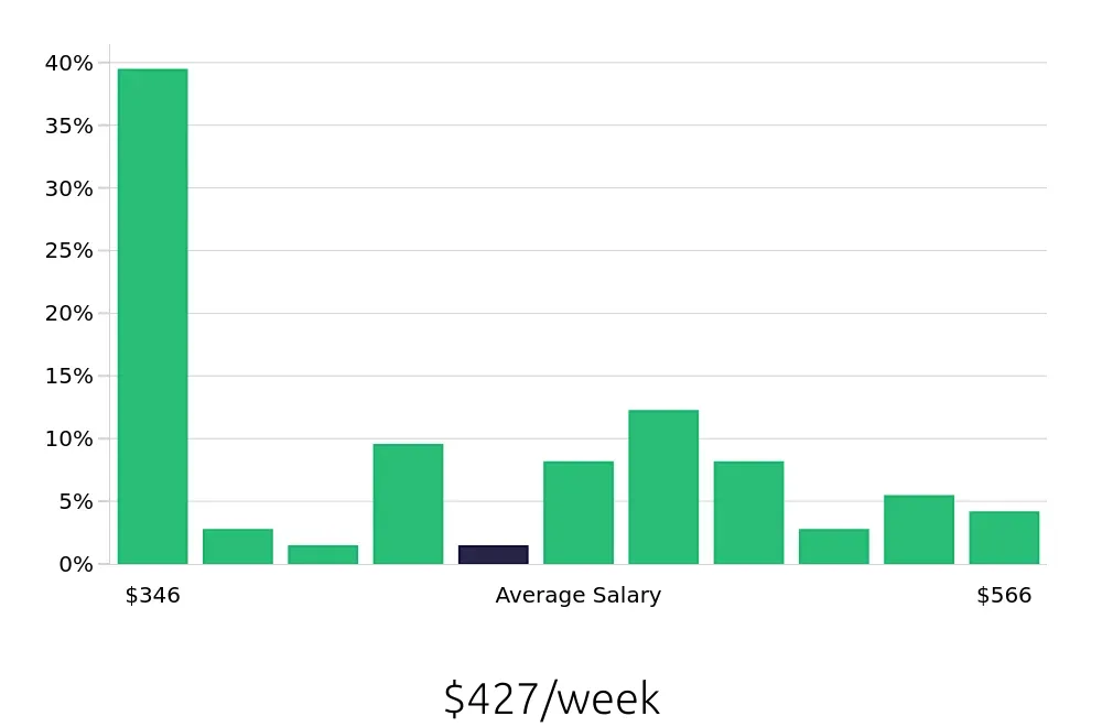Graph depicting the weekly salary distribution for Dietary Aide jobs in Shreveport, LA, showing an average salary of $427 with varying distribution percentages across salary ranges.