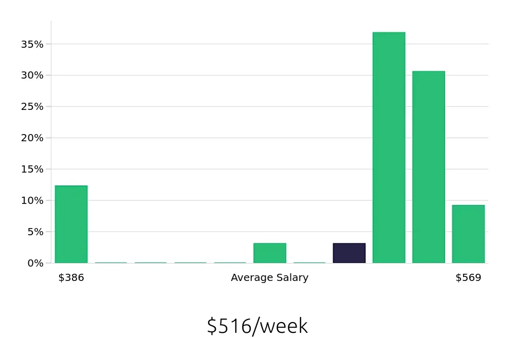 Graph depicting the weekly salary distribution for Dietary Aide jobs in Solon, OH, showing an average salary of $516 with varying distribution percentages across salary ranges.