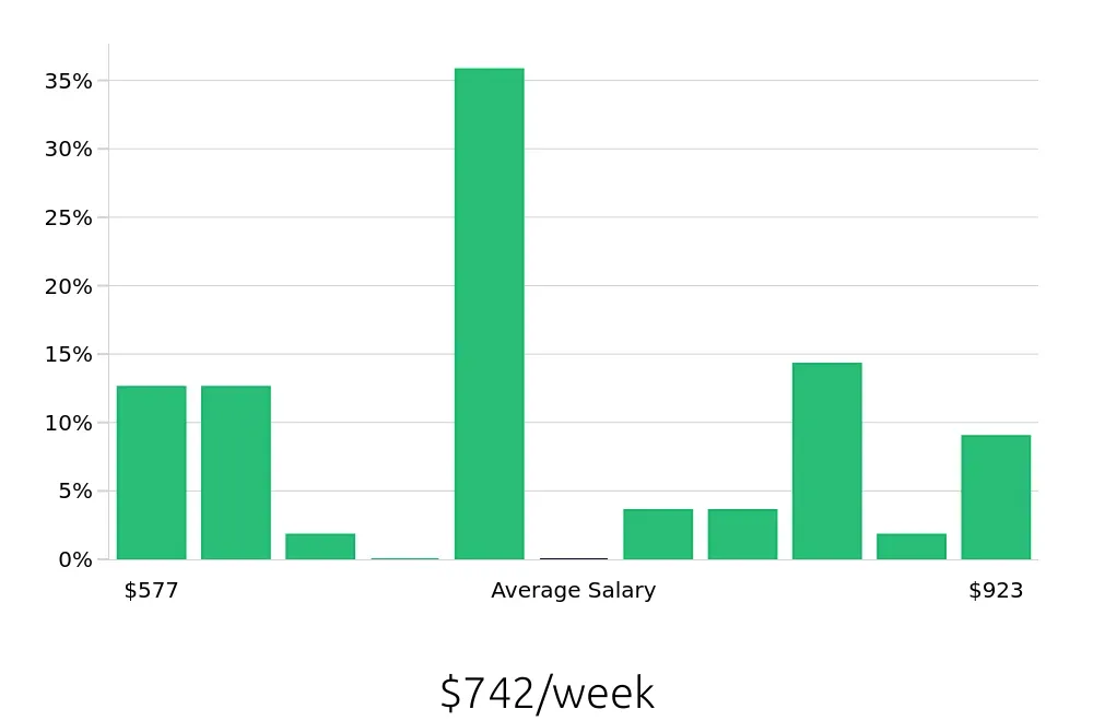 Graph depicting the weekly salary distribution for Dietary Aide jobs in Staten Island, NY, showing an average salary of $742 with varying distribution percentages across salary ranges.