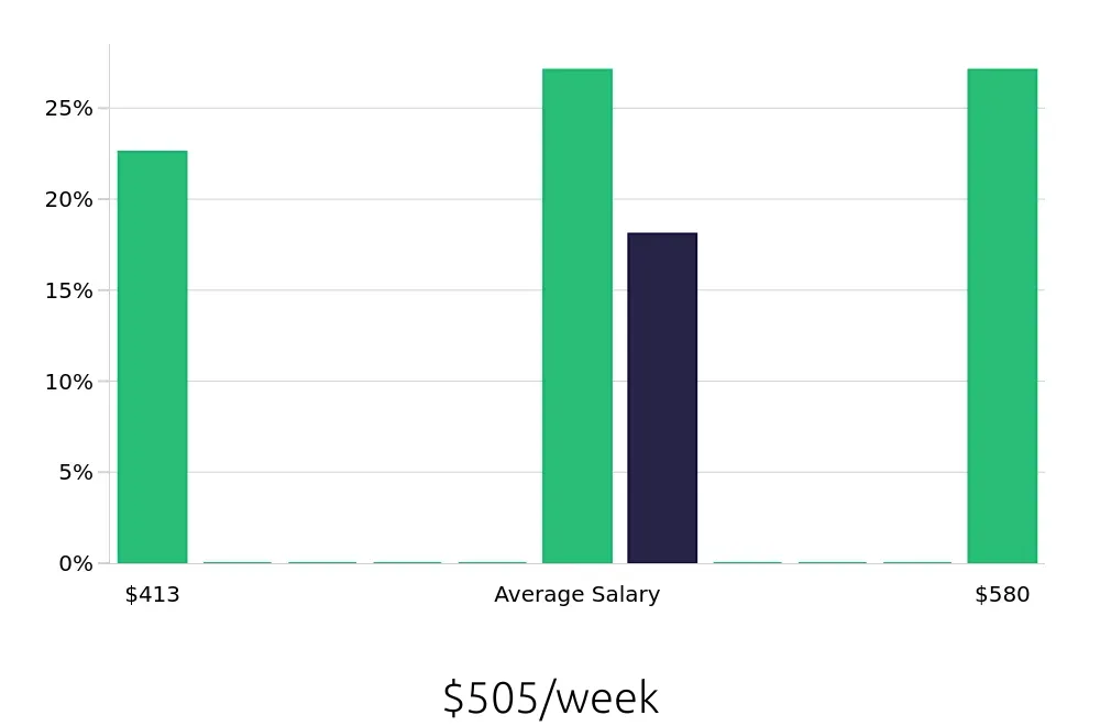 Graph depicting the weekly salary distribution for Dietary Aide jobs in Webster, TX, showing an average salary of $505 with varying distribution percentages across salary ranges.