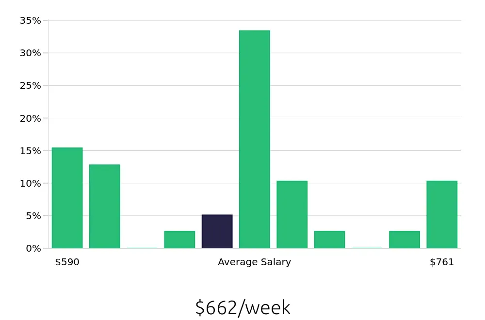 Graph depicting the weekly salary distribution for Dietary Aide jobs in Westminster, CO, showing an average salary of $662 with varying distribution percentages across salary ranges.