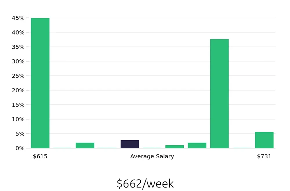 Graph depicting the weekly salary distribution for Direct Support Professional jobs in Brockton, MA, showing an average salary of $662 with varying distribution percentages across salary ranges.