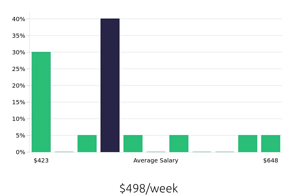 Graph depicting the weekly salary distribution for Direct Support Professional jobs in Coldwater, MI, showing an average salary of $498 with varying distribution percentages across salary ranges.