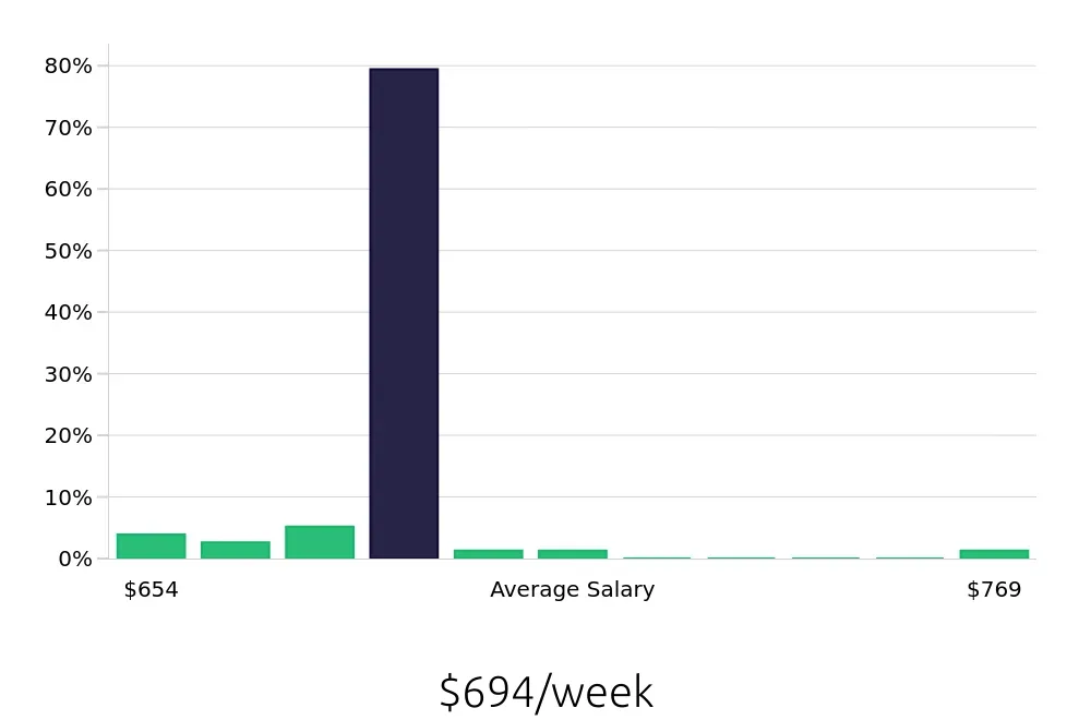 Graph depicting the weekly salary distribution for Direct Support Professional jobs in Folsom, CA, showing an average salary of $694 with varying distribution percentages across salary ranges.