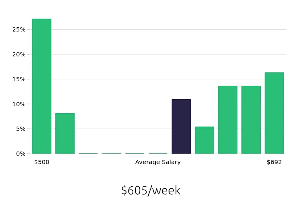 Graph depicting the weekly salary distribution for Direct Support Professional jobs in Gettysburg, PA, showing an average salary of $605 with varying distribution percentages across salary ranges.