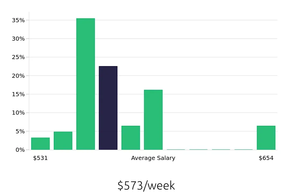 Graph depicting the weekly salary distribution for Direct Support Professional jobs in Hendersonville, TN, showing an average salary of $573 with varying distribution percentages across salary ranges.