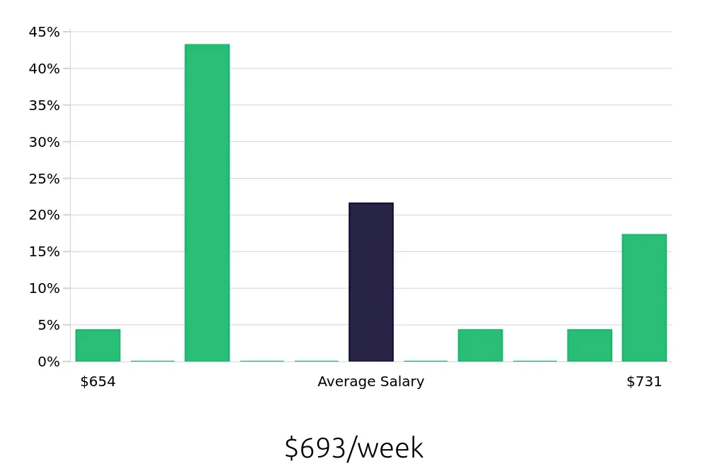 Graph depicting the weekly salary distribution for Direct Support Professional jobs in Holyoke, MA, showing an average salary of $693 with varying distribution percentages across salary ranges.