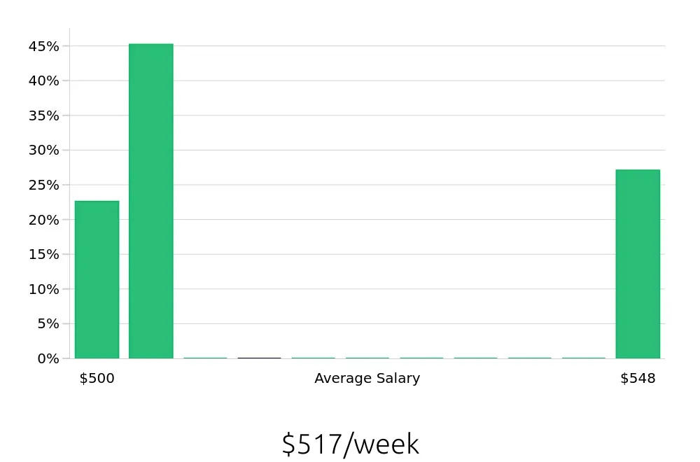 Graph depicting the weekly salary distribution for Direct Support Professional jobs in LaGrange, GA, showing an average salary of $517 with varying distribution percentages across salary ranges.