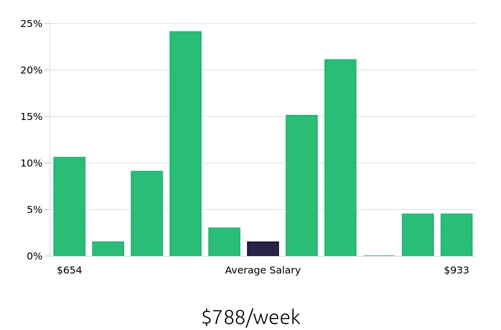 Graph depicting the weekly salary distribution for Direct Support Professional jobs in Linden, NJ, showing an average salary of $788 with varying distribution percentages across salary ranges.