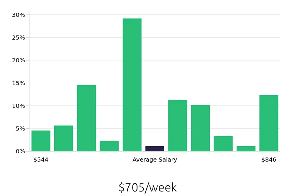 Graph depicting the weekly salary distribution for Direct Support Professional jobs in Moorestown, NJ, showing an average salary of $705 with varying distribution percentages across salary ranges.
