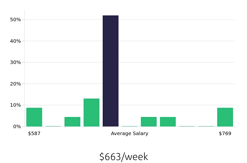 Graph depicting the weekly salary distribution for Direct Support Professional jobs in Nanuet, NY, showing an average salary of $663 with varying distribution percentages across salary ranges.