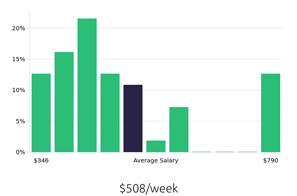 Graph depicting the weekly salary distribution for Direct Support Professional jobs in Pearland, TX, showing an average salary of $508 with varying distribution percentages across salary ranges.