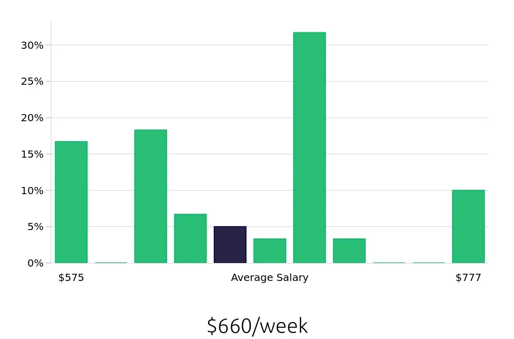 Graph depicting the weekly salary distribution for Direct Support Professional jobs in Peoria, IL, showing an average salary of $660 with varying distribution percentages across salary ranges.