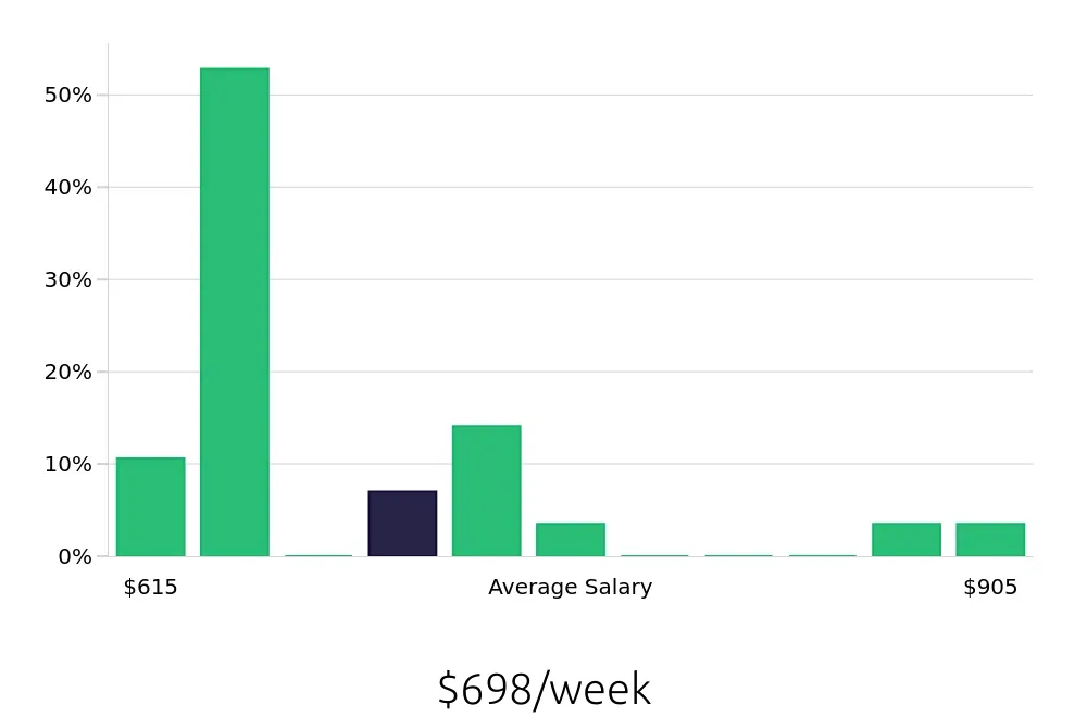 Graph depicting the weekly salary distribution for Direct Support Professional jobs in Pleasant Hill, CA, showing an average salary of $698 with varying distribution percentages across salary ranges.