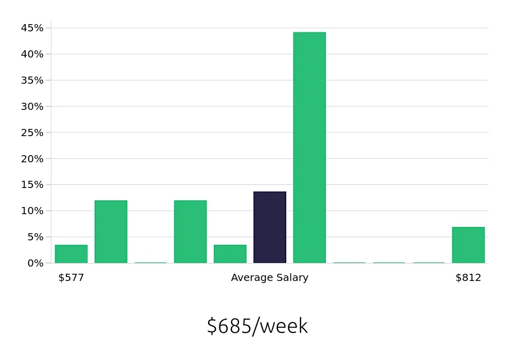 Graph depicting the weekly salary distribution for Direct Support Professional jobs in Port Huron, MI, showing an average salary of $685 with varying distribution percentages across salary ranges.