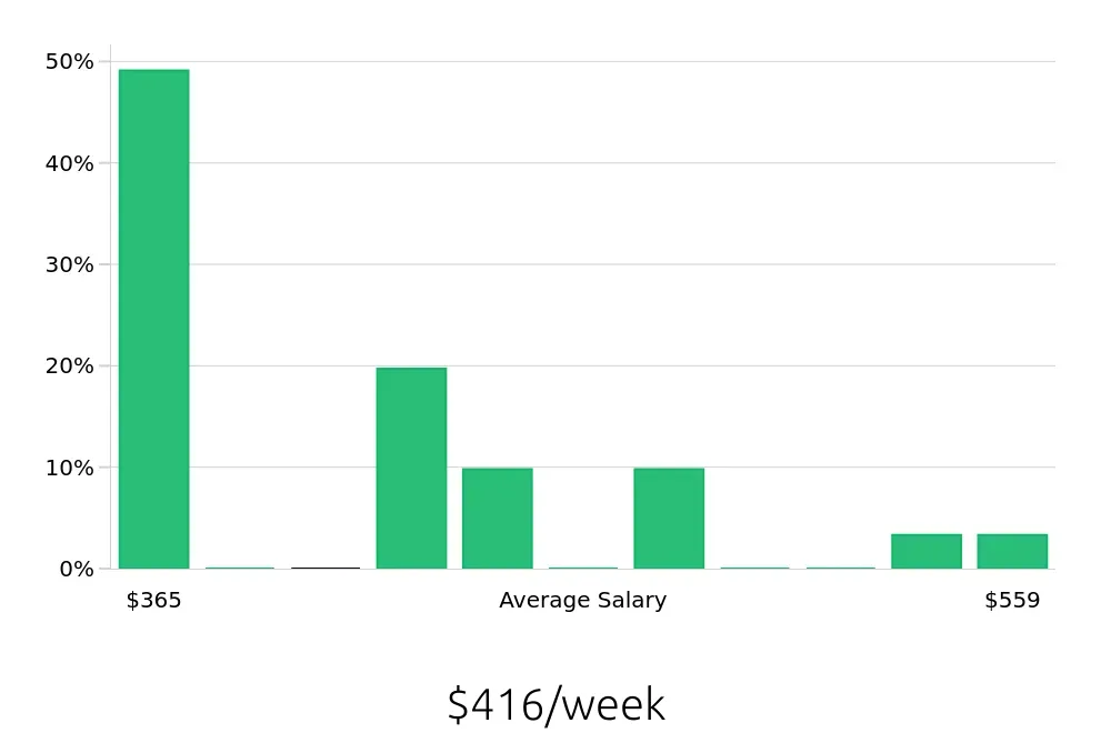 Graph depicting the weekly salary distribution for Direct Support Professional jobs in San Angelo, TX, showing an average salary of $416 with varying distribution percentages across salary ranges.