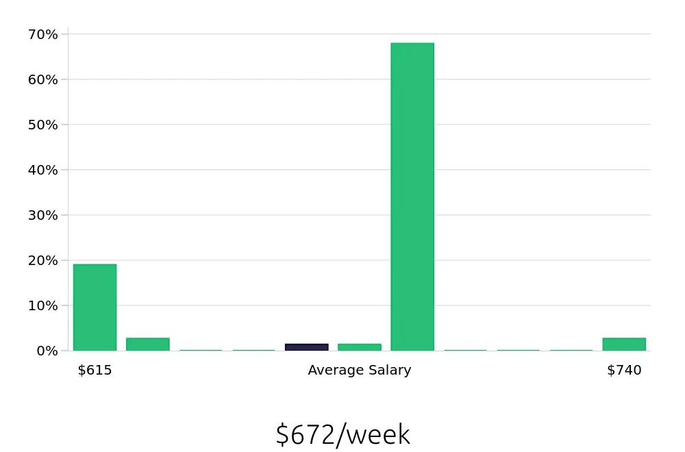 Graph depicting the weekly salary distribution for Direct Support Professional jobs in Santa Fe, NM, showing an average salary of $672 with varying distribution percentages across salary ranges.