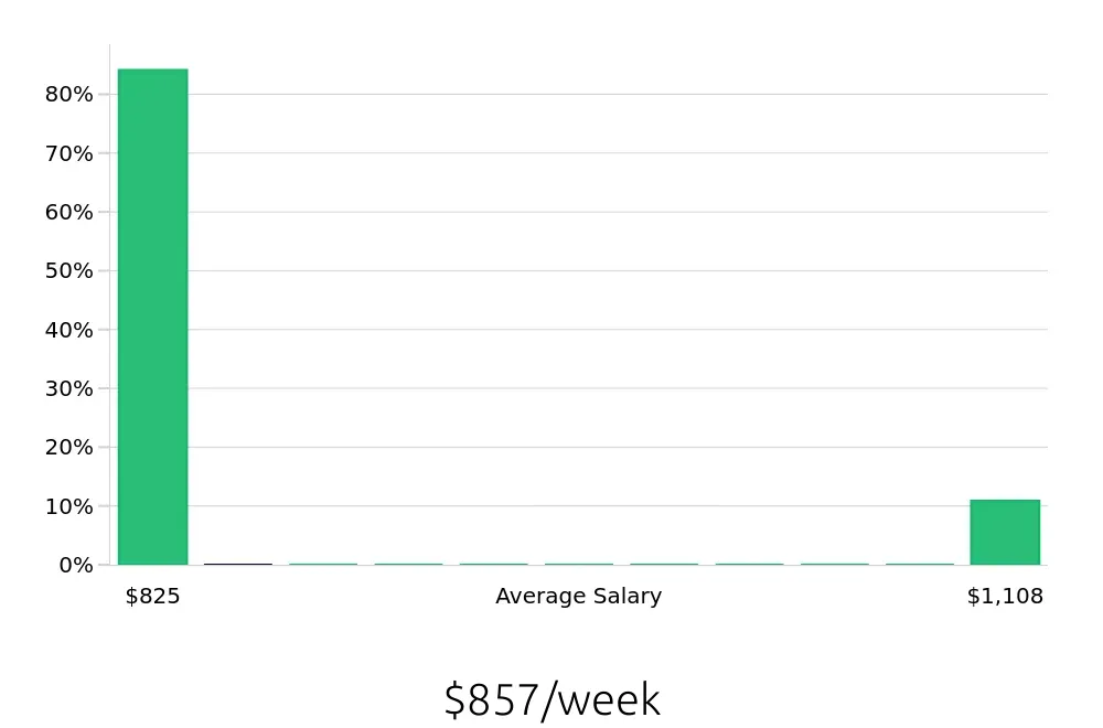 Graph depicting the weekly salary distribution for Direct Support Professional jobs in SeaTac, WA, showing an average salary of $857 with varying distribution percentages across salary ranges.