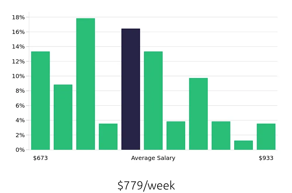 Graph depicting the weekly salary distribution for Direct Support Professional jobs in Township of Brick, NJ, showing an average salary of $779 with varying distribution percentages across salary ranges.