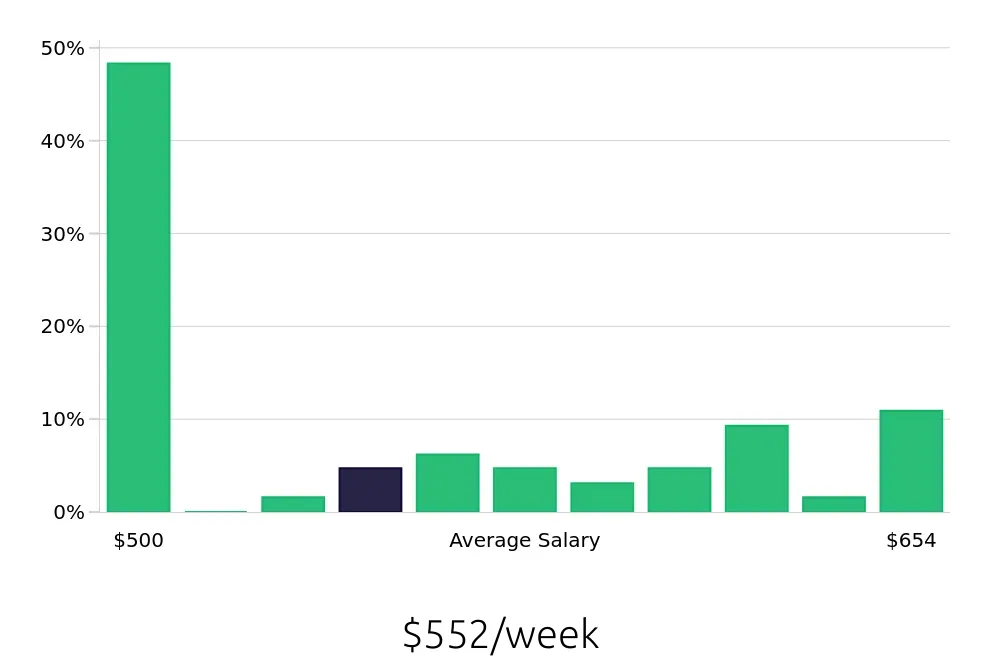 Graph depicting the weekly salary distribution for Direct Support Professional jobs in Vincennes, IN, showing an average salary of $552 with varying distribution percentages across salary ranges.