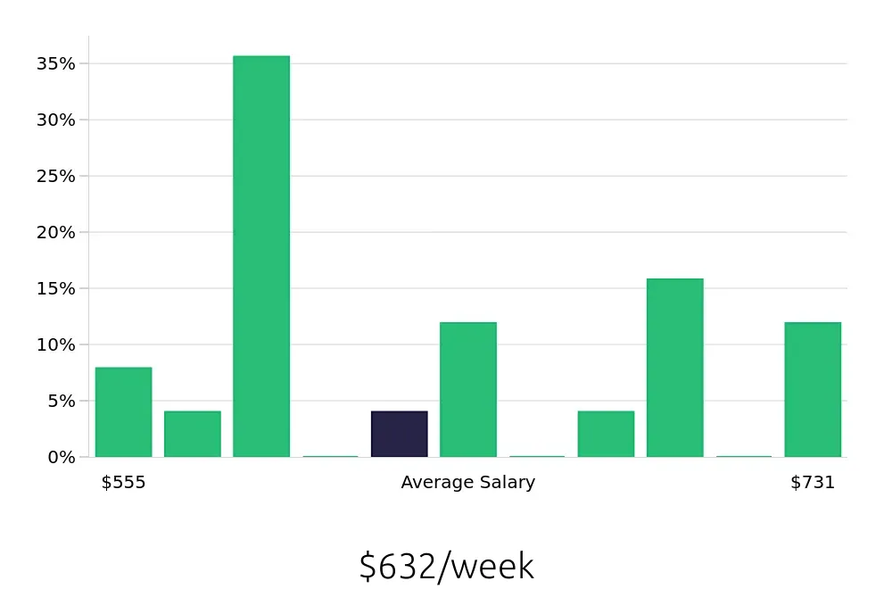 Graph depicting the weekly salary distribution for Direct Support Professional jobs in Warsaw, IN, showing an average salary of $632 with varying distribution percentages across salary ranges.
