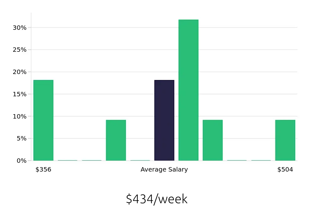 Graph depicting the weekly salary distribution for Direct Support Professional jobs in Wichita Falls, TX, showing an average salary of $434 with varying distribution percentages across salary ranges.