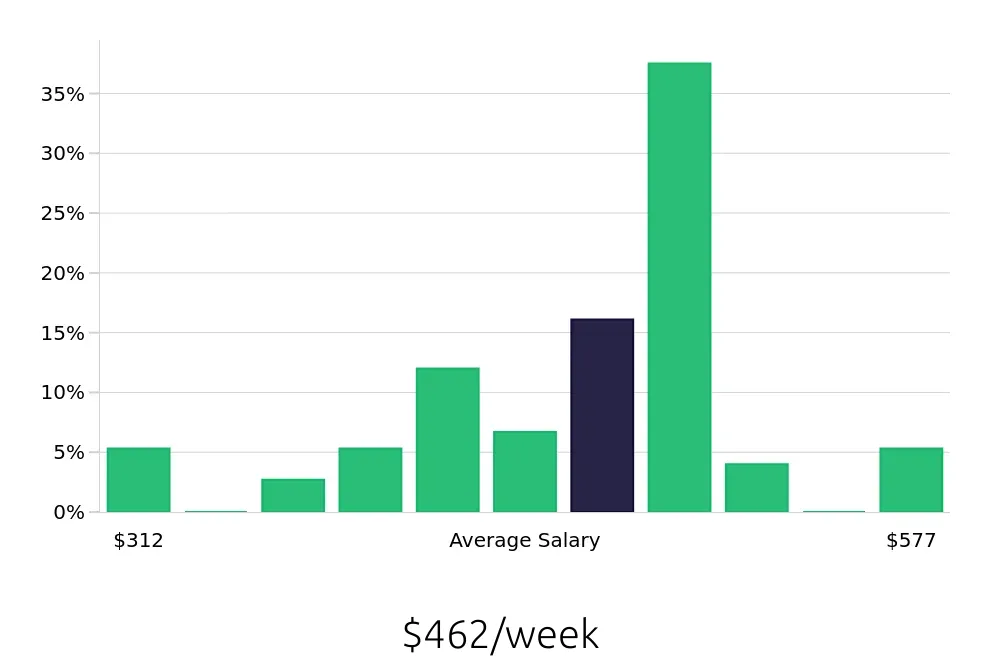 Graph depicting the weekly salary distribution for Dishwasher jobs in Aiken, SC, showing an average salary of $462 with varying distribution percentages across salary ranges.