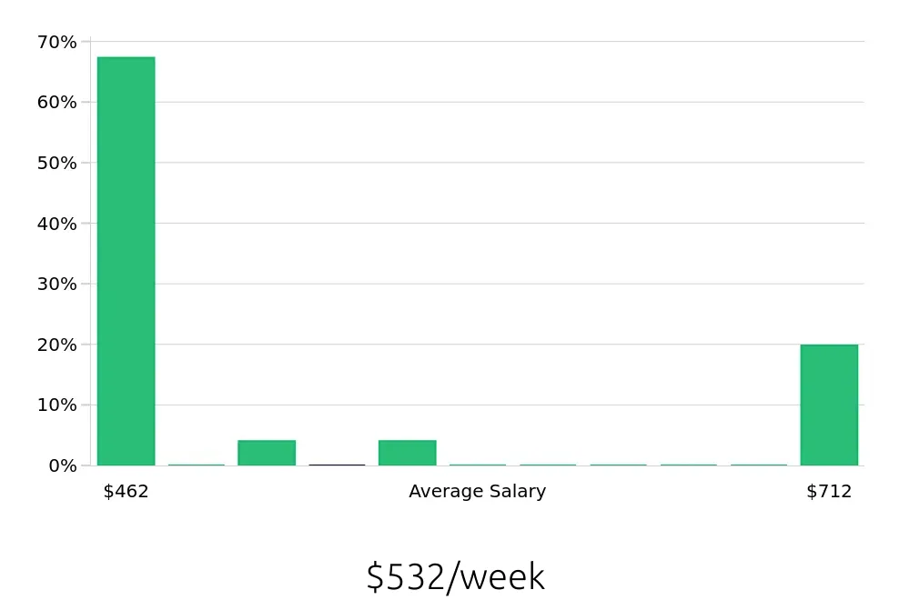 Graph depicting the weekly salary distribution for Dishwasher jobs in Alabaster, AL, showing an average salary of $532 with varying distribution percentages across salary ranges.