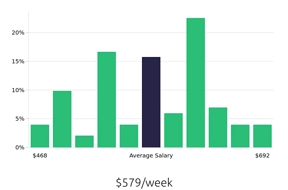 Graph depicting the weekly salary distribution for Dishwasher jobs in Ashburn, VA, showing an average salary of $579 with varying distribution percentages across salary ranges.