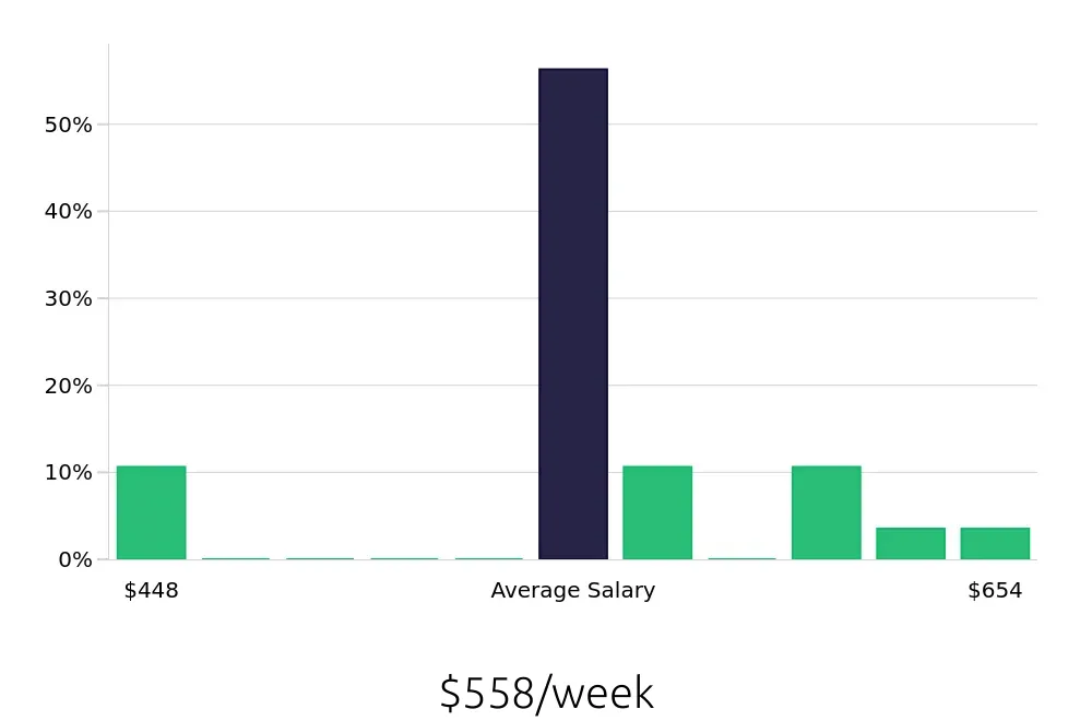 Graph depicting the weekly salary distribution for Dishwasher jobs in Batavia, IL, showing an average salary of $558 with varying distribution percentages across salary ranges.