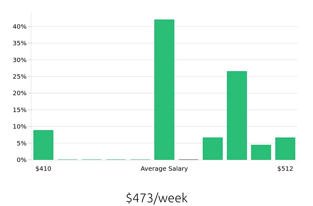 Graph depicting the weekly salary distribution for Dishwasher jobs in Brenham, TX, showing an average salary of $473 with varying distribution percentages across salary ranges.