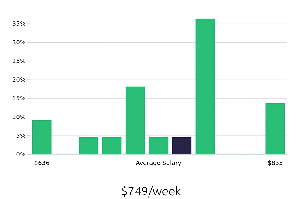 Graph depicting the weekly salary distribution for Dishwasher jobs in Campbell, CA, showing an average salary of $749 with varying distribution percentages across salary ranges.