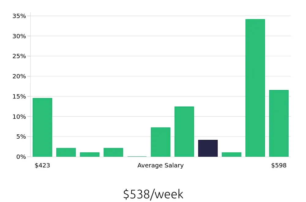 Graph depicting the weekly salary distribution for Dishwasher jobs in Chambersburg, PA, showing an average salary of $538 with varying distribution percentages across salary ranges.