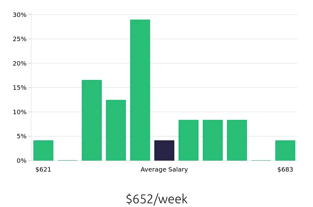 Graph depicting the weekly salary distribution for Dishwasher jobs in Citrus Heights, CA, showing an average salary of $652 with varying distribution percentages across salary ranges.