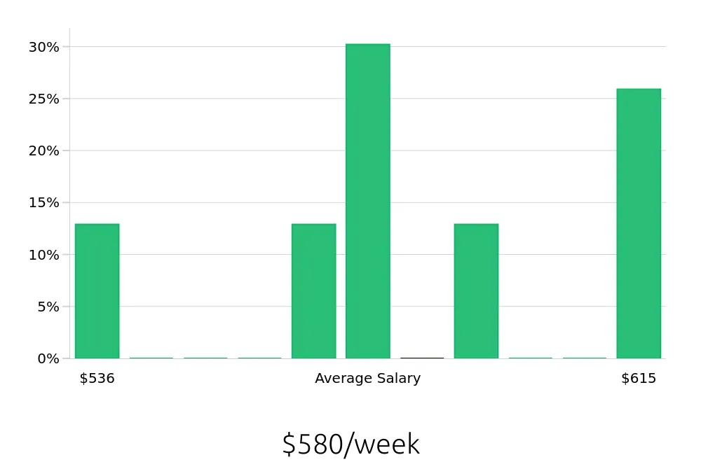 Graph depicting the weekly salary distribution for Dishwasher jobs in Coconut Creek, FL, showing an average salary of $580 with varying distribution percentages across salary ranges.