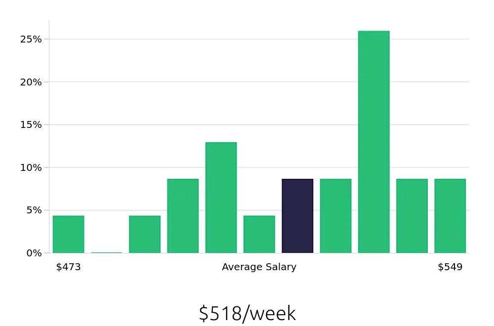 Graph depicting the weekly salary distribution for Dishwasher jobs in Columbus, MS, showing an average salary of $518 with varying distribution percentages across salary ranges.